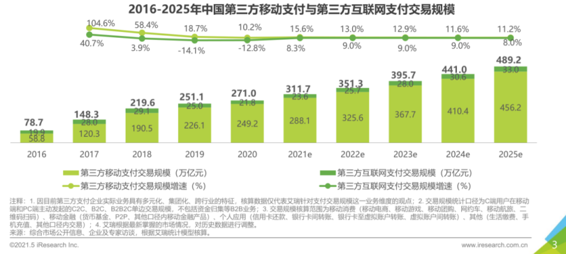 国通星驿 &艾瑞 | 2021年的第三方支付行业研究报告